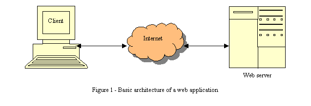 Text Box:  
Figure 1 - Basic architecture of a web application


