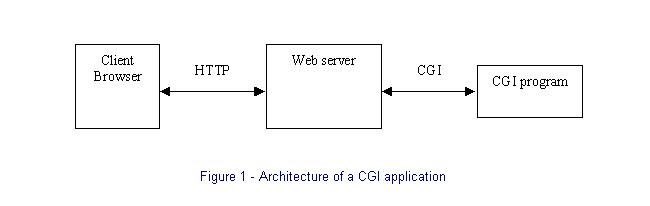 Text Box:  
Figure 1 - Architecture of a CGI application

