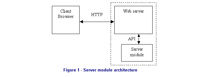 Text Box:  
Figure 2 - Server module architecture

