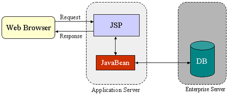 JSP Model 1
